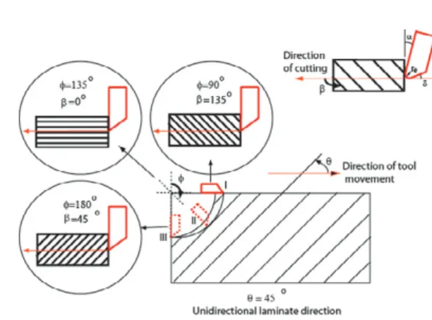 Figure 1. Fiber cutting angle (ȕ) as a function of tool rotation angle ( φ)  and fiber direction of the laminate ( θ) 