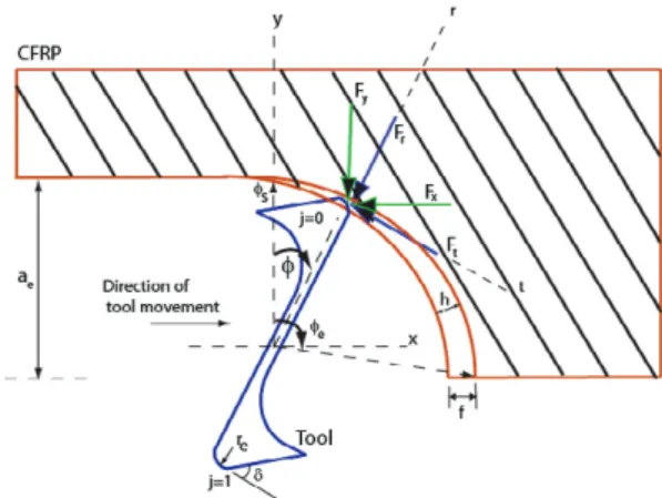 Figure 2. Milling forces acting on the tool. 