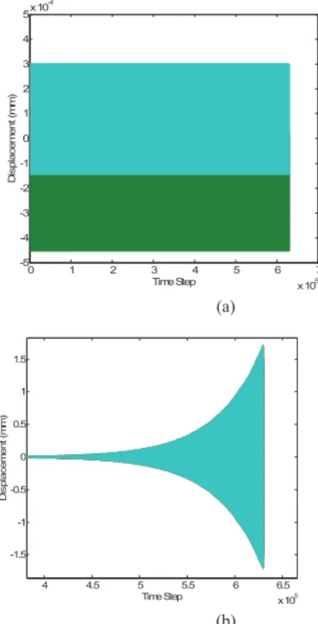 Figure 9. Time domain response of tool displacement. (a) Axial depth  of cut 10 mm, (b) Axial depth of cut 16.8 mm