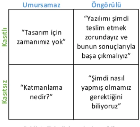 Şekil 1. Teknik borç kadranı [6] 