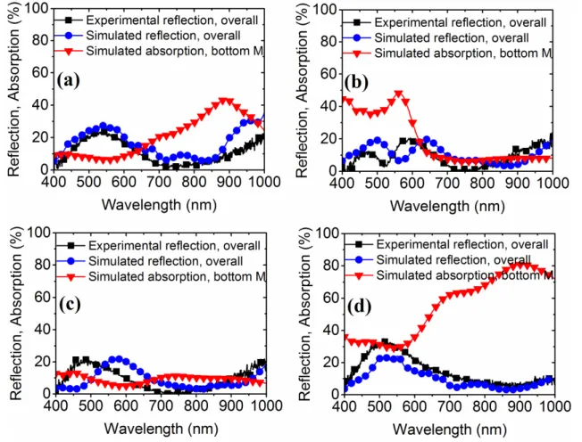 Figure 3. Experimental and simulated reflection, simulated absorption for bottom (absorbing) metal of MIM structures from  top to bottom: silver nanoparticles – aluminum oxide - (a) aluminum, (b) gold, (c) silver, (d) chromium absorbing metals