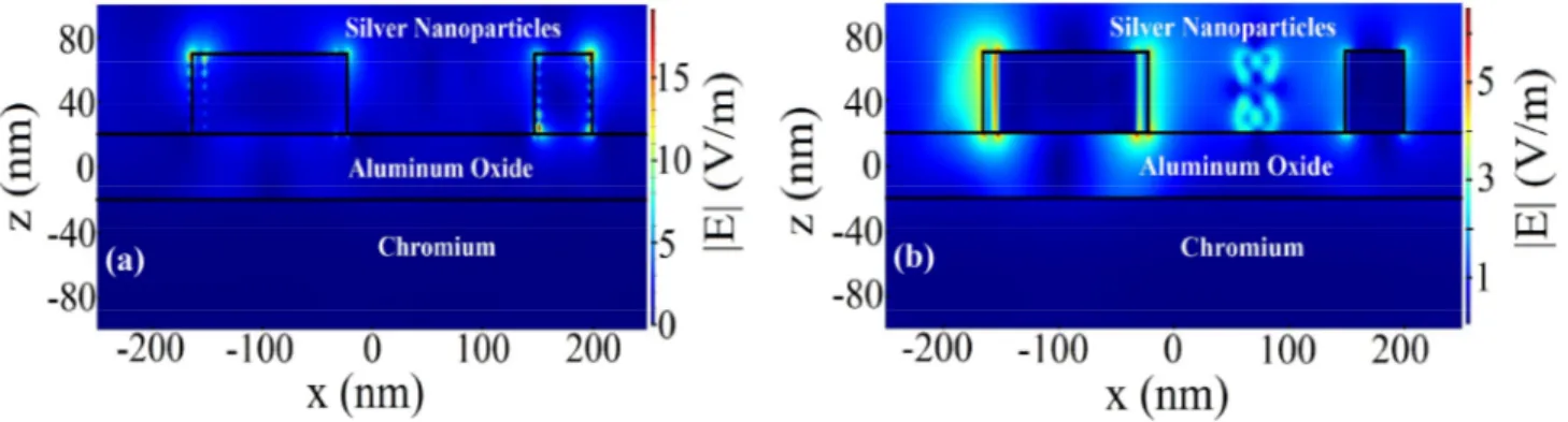 Figure 5. Electric field simulation in a randomly selected cross section of an MIM device with chromium absorbing metal  at (a) 400nm and (b) 1000nm