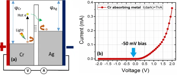 Figure 7. (a) Schematic of photocollection in the bottom MIM junction with chromium absorbing metal (30 nm Cr – 4 nm  HfO 2  – 70 nm Ag) and (b) Experimental IV characteristics of MIM junction of part (a) with indicated dark current at  -50mV bias