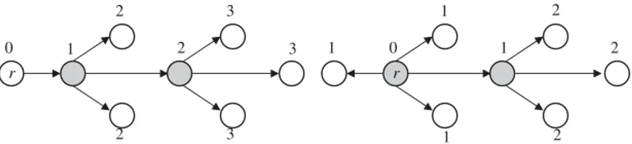 Fig. 5. Two feasible spanning trees with u j = u i + 1 whenever x ij = 1.