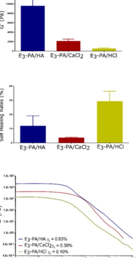 Figure 4. (a) Equilibrium storage modulus, (b) self-healing properties and (c) limiting strain values of mineralized and non-mineralized peptide  nano-fibers.