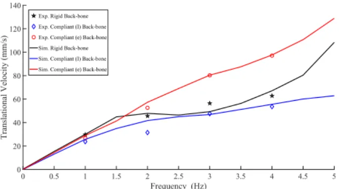 Fig. 12. Experimental and simulation velocity results for SMoLBot 2 with trot gait over the frequency range of 0–5 Hz on smooth terrain.