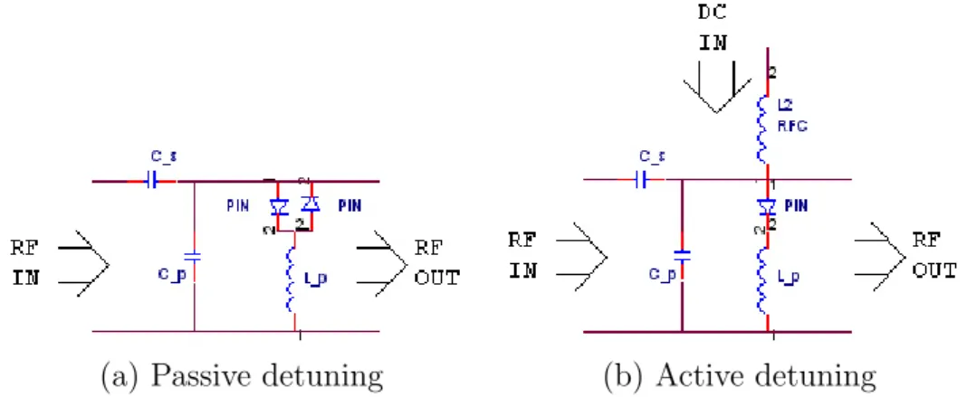 Figure 3.3: Types of detuning: Passive detuning relies on the self-biasing of two back-to-back PIN diodes by incoming high-power RF; whereas active detuning uses an external circuitry for the activation and deactivation of a single PIN diode.