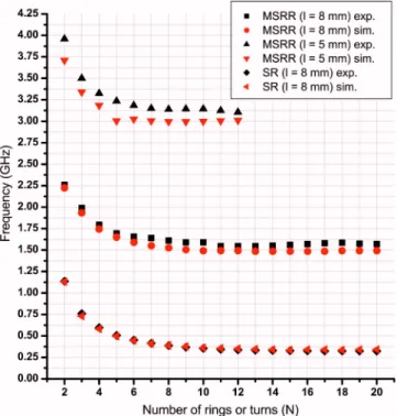 FIG. 4. 共Color online兲 Resonance frequency as a function of the number of rings and turns 共experiment and simulation兲.