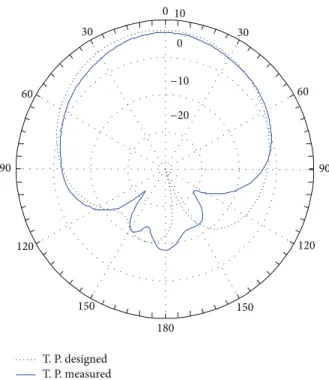 Figure 6: Simulation and measurement results for 