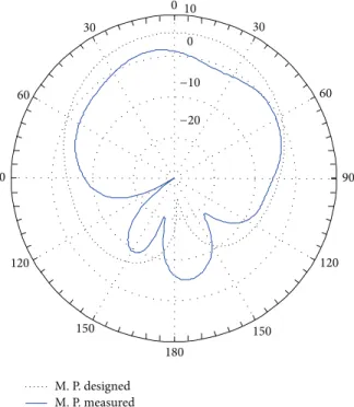 Figure 7: Simulation and measurement results for 