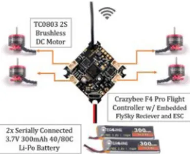 Fig. 7. Setup of the ﬁnalized electronic suite equipped with Crazybee F4 Pro.