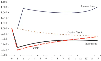 Figure 3. Macro aggregates under post-crisis Asia.