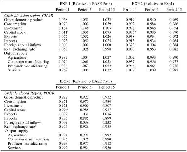 Table 1. General equilibrium results (ratios of deviation)