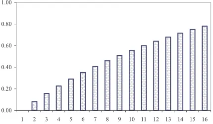 Figure 2. Cumulative loss of post-crisis GDP compared to intertemporal equilibrium of EXP-1.