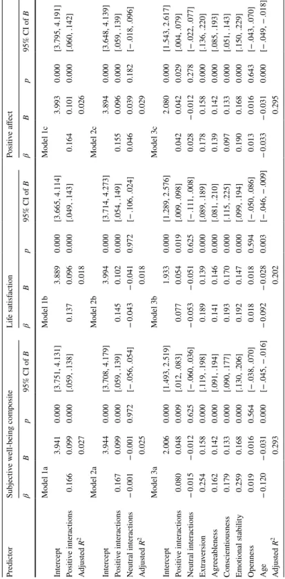 Table 1  Regression models predicting subjective well-being in Study 1 Subjective well-being was calculated by averaging across life satisfaction and positive affectPredictorSubjective well-being compositeLife satisfactionPositive affectβBp95% CI of BβBp95