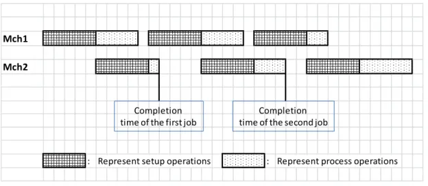 Figure 3.2:  Example of an Optimal Schedule for the Special Case. 