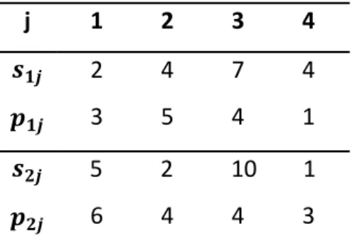 Table 4.1:  Data for Toy Problem  j  1          2          3          4        2          4          7          4 3          5          4          1        5          2          10        1 6          4          4          3  We compute                j  1
