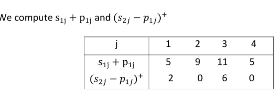 Figure 4.1: Possible Idle Times for the LB 3 