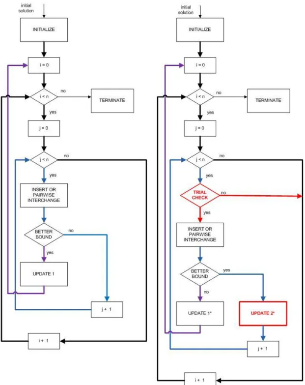 Figure 4.4:  Flow Chart of Insert/Pairwise Interchange Methods for VNS 1 and VNS 2 