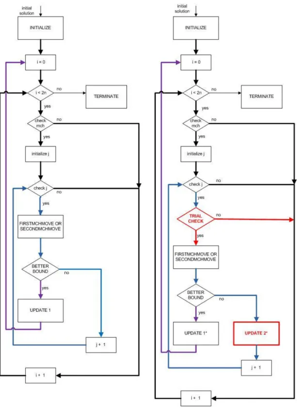 Figure 4.5:  Flow Chart of First Machine Move/Second Machine Move Methods for  VNS 1 and VNS 2 
