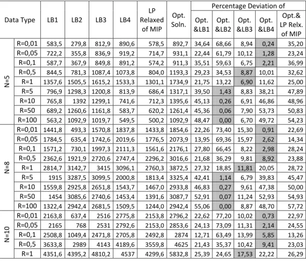 Table 5.1:  Results for Comparison of Lower Bounds with Optimal Solutions 