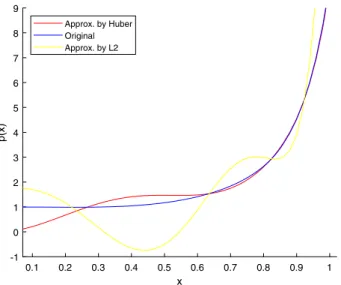 Fig. 1 Comparison of L2 and Huber for approximation of a 13-degree polynomial under large perturbations