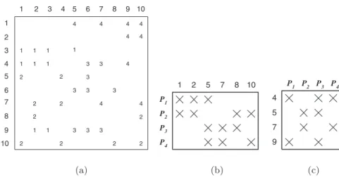 Fig. 1. (a) A 10 × 10 matrix and a 4-way partitioning, (b) communication matrix C x , and (c) communication matrix C y