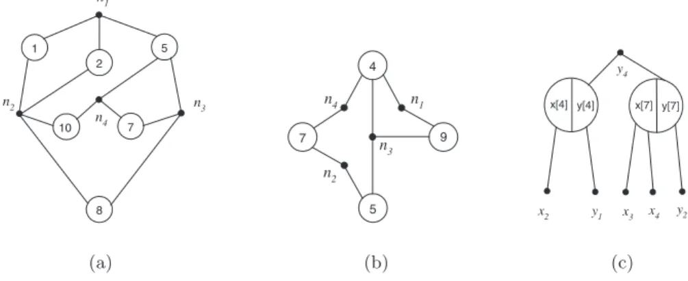 Fig. 2. Communication hypergraphs: (a) H x , (b) H y , and (c) a portion of H 3.2 Symmetric Partitioning Model