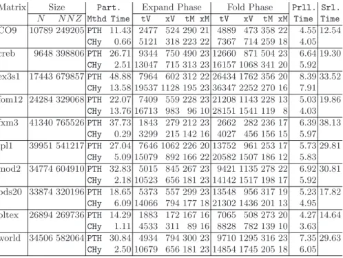 Table 1. Communication patterns and running times for 24-way parallel SpMxV Matrix Size Part