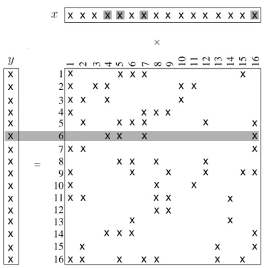 Figure 2.1: Basic Matrix Vector Multiplication