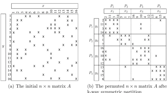 Figure 2.4: Initial and permuted matrix A
