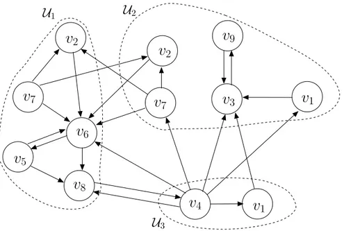 Figure 2.5: 3-way Replicated Partitioned Directed Graph