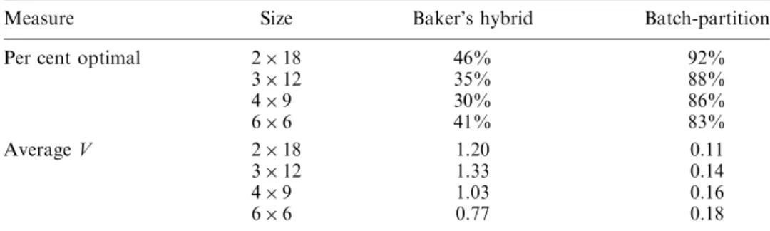 Table 2. Summary of performance (Baker’s second problem set).