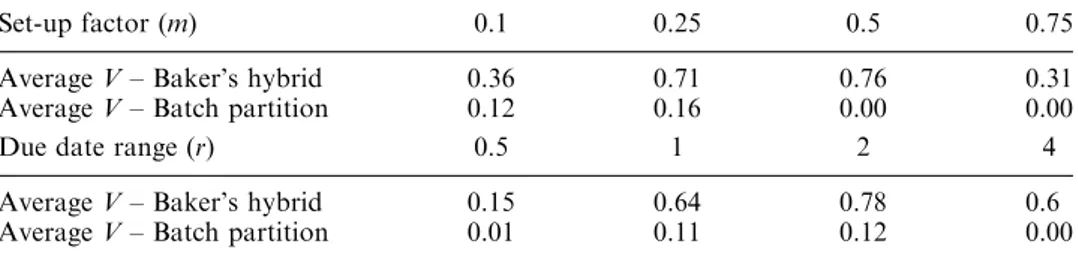 Table 4. Summary of performance (Baker’s second problem set).