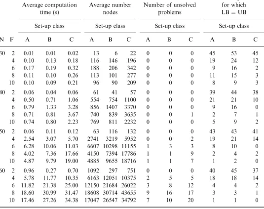 Table 6 is an evaluation of the performance of the batch-partition heuristic over this same experimental framework