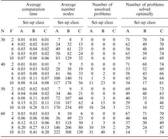 Table 6. Performance of a batch-partition heuristic.