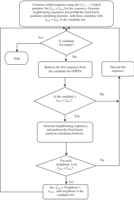 Figure 4. Batch-partition heuristic.