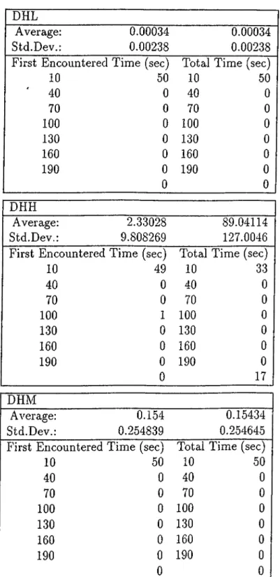 Table  C .l :  First  encountered  time  and  total  time  (continued) DHL