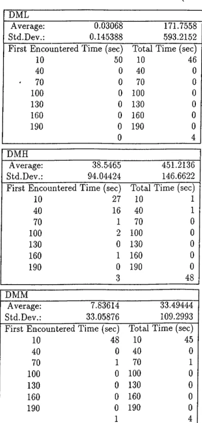 Table  C .l :  First  encountered  time  and  total  time  (continued) DML