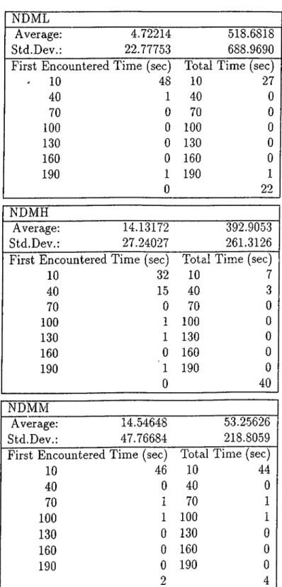 Table  C .l :  First  encountered  time  and  total  time  (continued) NDML