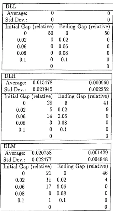 Table  C .2:  Initial gap  and  ending  gap DLL