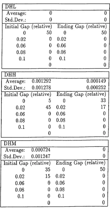 Table  C .2 :  Initial  gap  and  ending  gap  (continued) DHL