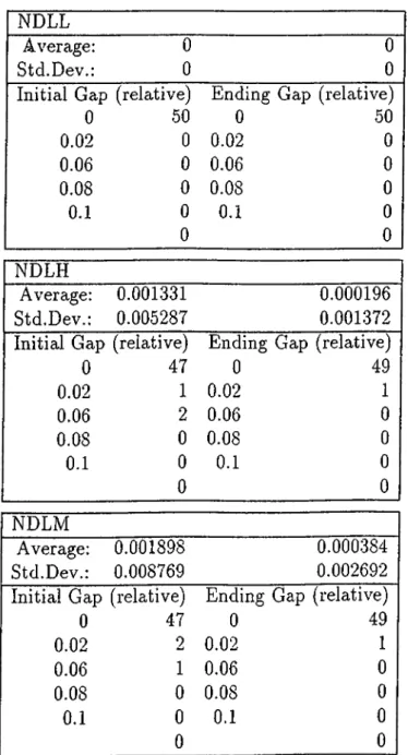 Table  C .2:  Initial gap  and  ending  gap  (continued) NDLL Average: Std.Dev.: 00 00 Initial  Gap  (relative) Ending  Gap  (relative)