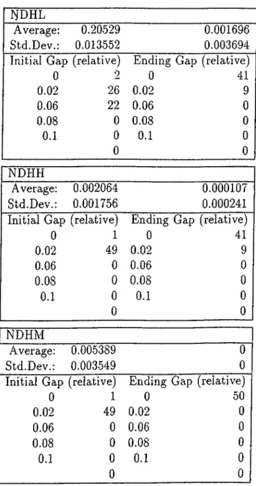 Table  C .2:  Initial  gap  and  ending gap  (continued) NDHL