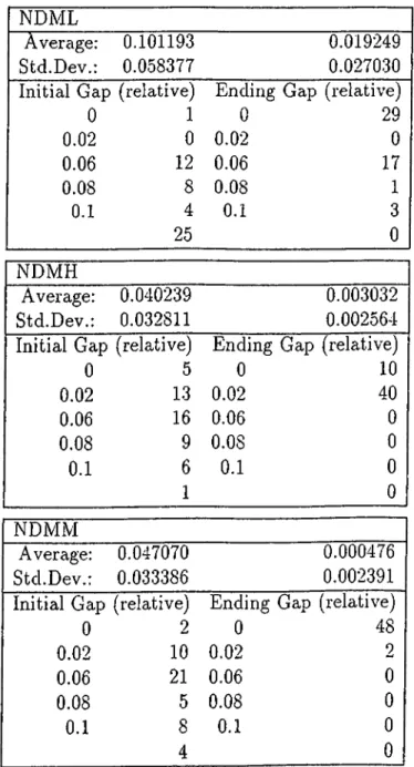 Table  C .2:  Initial  gap  and  ending  gap  (continued) NDML