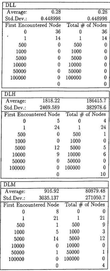 Table  C.3:  First  encountered  node  and  total  number  of nodes DLL