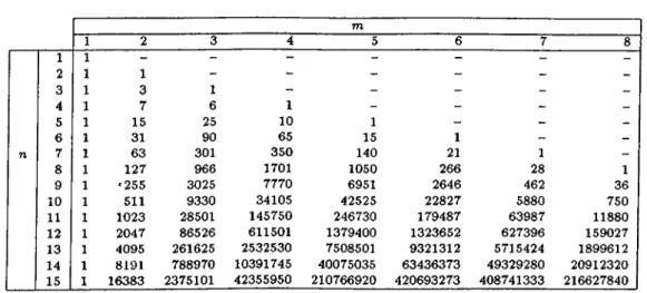 Table  3.1:  The  Stirling  number  of the  second  kind