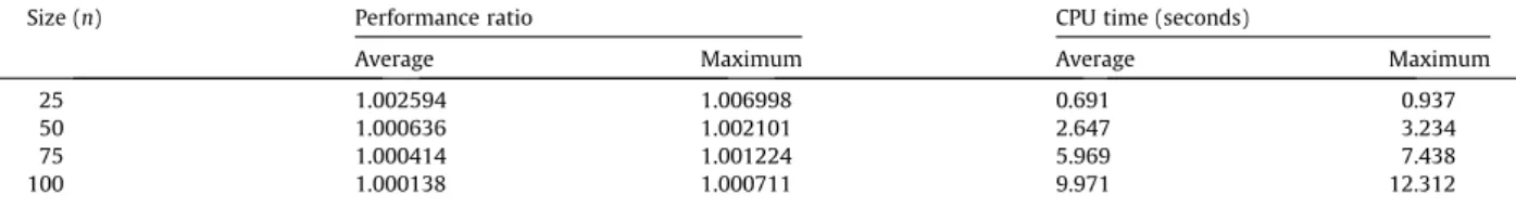 Table 1 summarizes the results of our study. For each n, it records the average and the maximum value of the ‘‘perfor- ‘‘perfor-mance ratio’’ and the CPU time, respectively