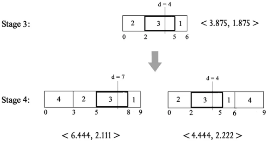 Fig. 3.2. Partial schedule generation in step 2.2.2 of DP_OPT.
