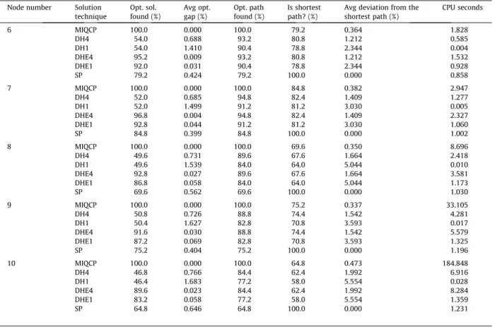 Fig. 4 depicts the average miles per stop for different stopping costs. In order to depict the sole effect of the stopping cost on the average miles per stop, 100% penetration is chosen